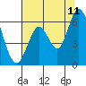 Roberts Landing tide chart for Thursday, June 11, 2026