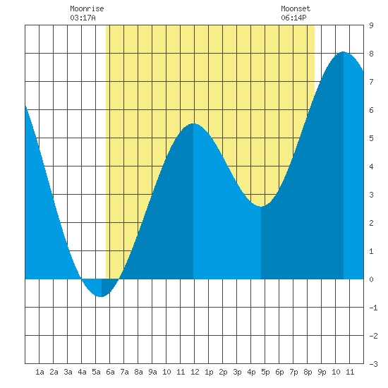 Roberts Landing tide chart for Friday, June 12, 2026