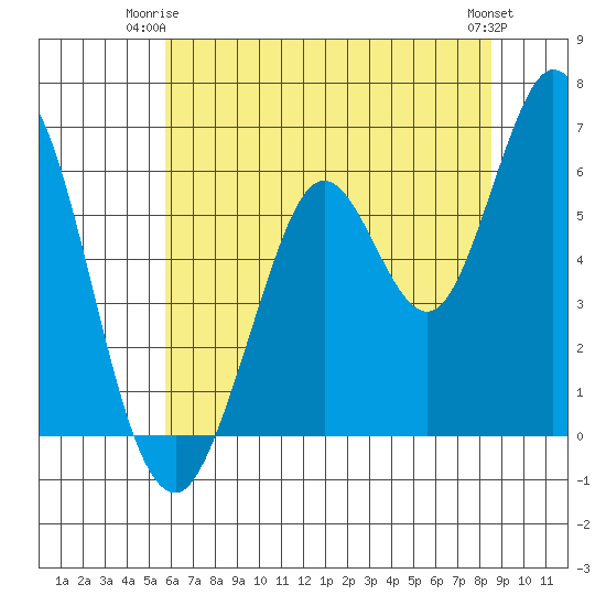 Roberts Landing tide chart for Saturday, June 13, 2026