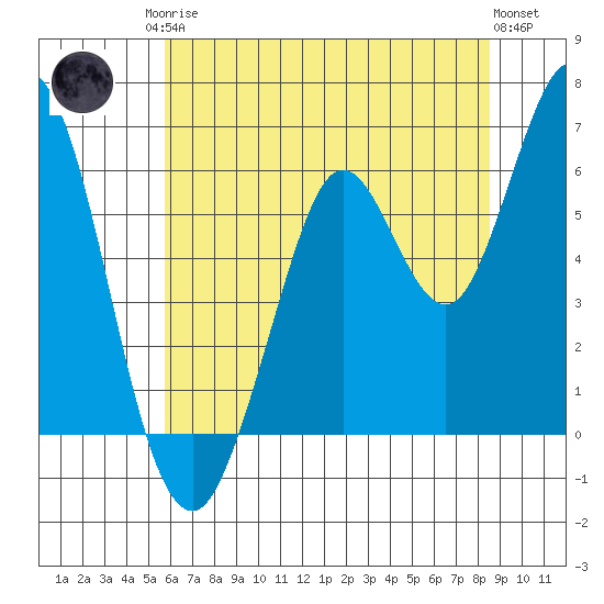 Roberts Landing tide chart for Sunday, June 14, 2026