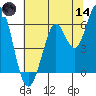 Roberts Landing tide chart for Sunday, June 14, 2026