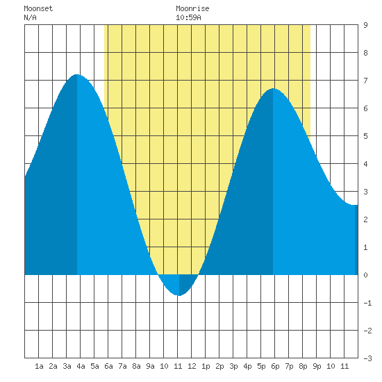 Roberts Landing tide chart for Friday, June 19, 2026