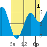 Roberts Landing tide chart for Monday, June 1, 2026