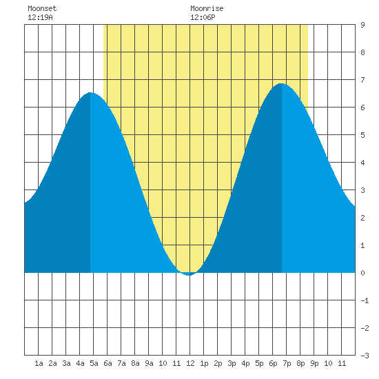Roberts Landing tide chart for Saturday, June 20, 2026