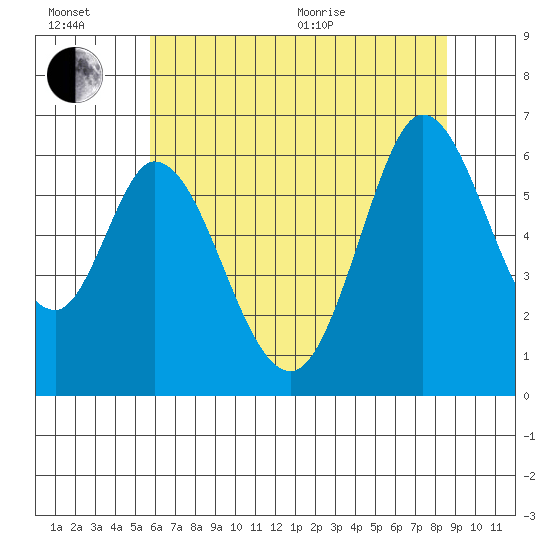 Roberts Landing tide chart for Sunday, June 21, 2026