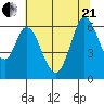 Roberts Landing tide chart for Sunday, June 21, 2026