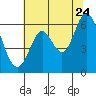 Roberts Landing tide chart for Wednesday, June 24, 2026
