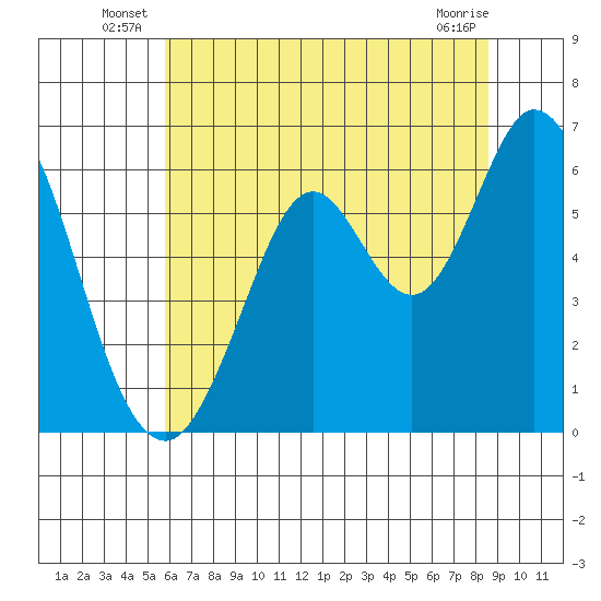Roberts Landing tide chart for Friday, June 26, 2026
