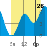 Roberts Landing tide chart for Friday, June 26, 2026