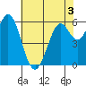 Roberts Landing tide chart for Wednesday, June 3, 2026
