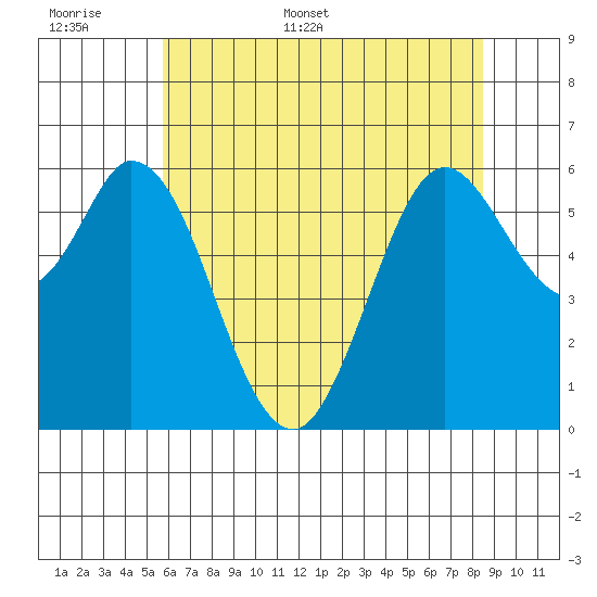 Roberts Landing tide chart for Saturday, June 6, 2026