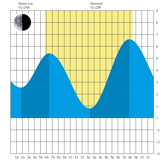 Roberts Landing tide chart for Monday, June 8, 2026