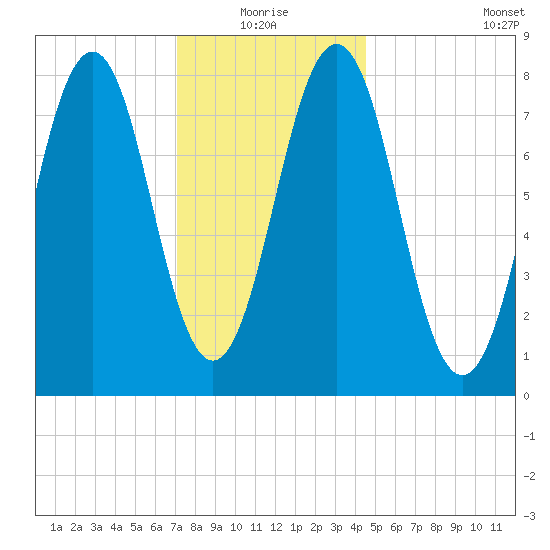 Robinhood tide chart for Monday, January 18, 2021