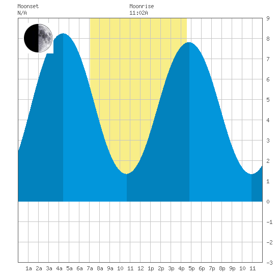 Robinhood tide chart for Wednesday, January 20, 2021