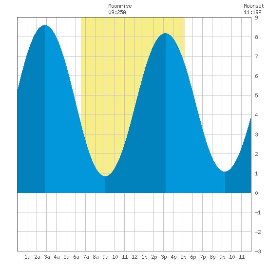 Robinhood tide chart for Wednesday, February 17, 2021