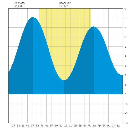 Robinhood tide chart for Saturday, February 20, 2021