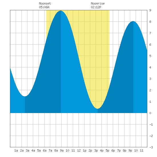 Robinhood tide chart for Wednesday, February 24, 2021