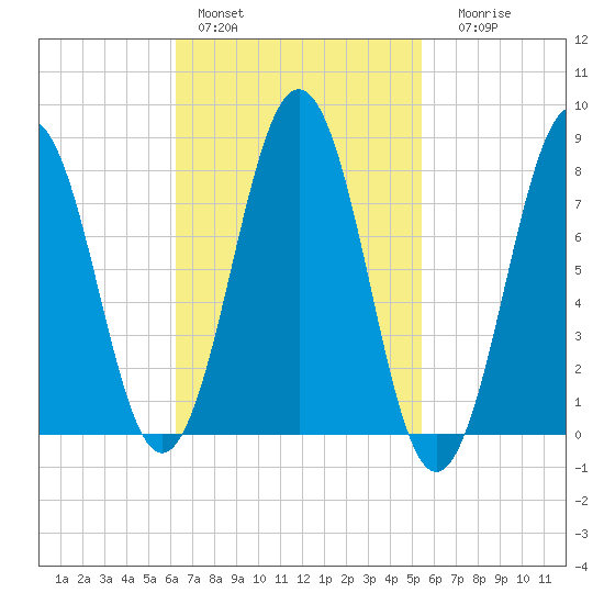 Robinhood tide chart for Sunday, February 28, 2021