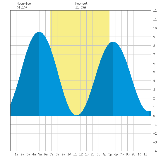Robinhood tide chart for Friday, February 5, 2021