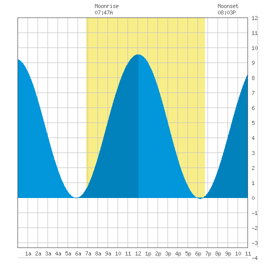 Robinhood tide chart for Sunday, March 14, 2021