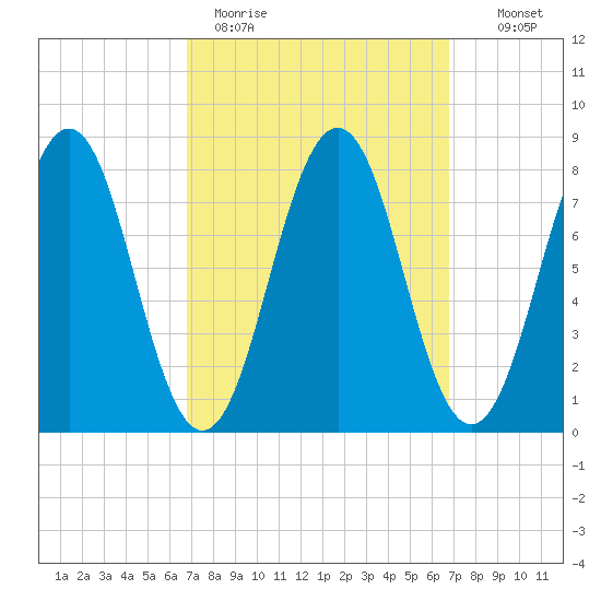 Robinhood tide chart for Monday, March 15, 2021