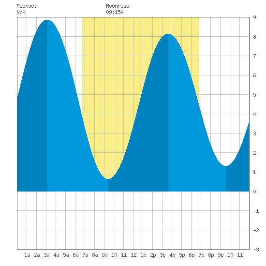 Robinhood tide chart for Thursday, March 18, 2021