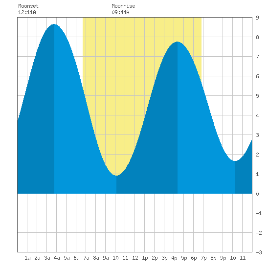Robinhood tide chart for Friday, March 19, 2021