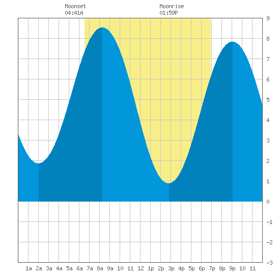 Robinhood tide chart for Wednesday, March 24, 2021