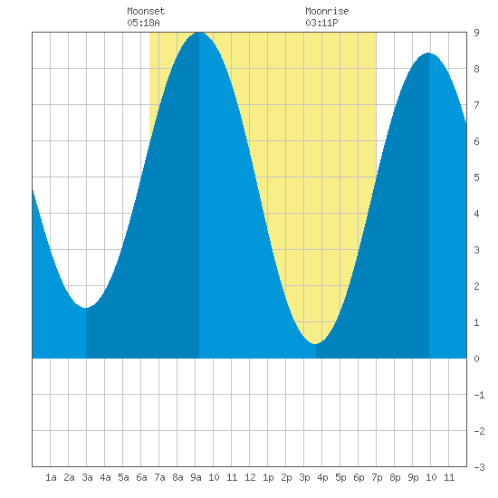 Robinhood tide chart for Thursday, March 25, 2021