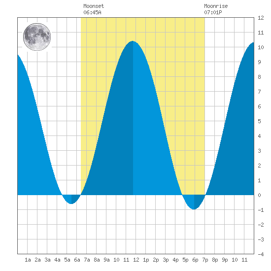 Robinhood tide chart for Sunday, March 28, 2021
