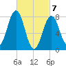 Robinhood tide chart for Sunday, March 7, 2021