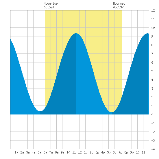 Robinhood tide chart for Saturday, April 10, 2021