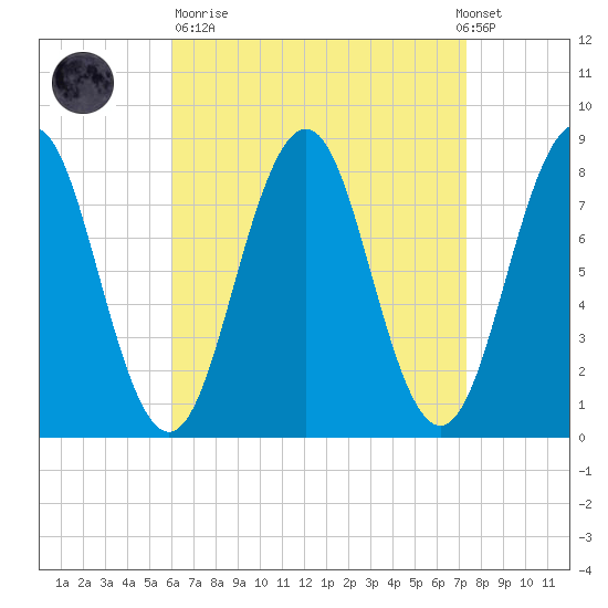 Robinhood tide chart for Sunday, April 11, 2021