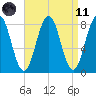 Robinhood tide chart for Sunday, April 11, 2021