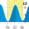Robinhood tide chart for Monday, April 12, 2021