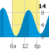 Robinhood tide chart for Wednesday, April 14, 2021