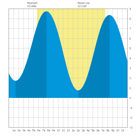 Robinhood tide chart for Thursday, April 22, 2021