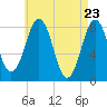 Robinhood tide chart for Friday, April 23, 2021