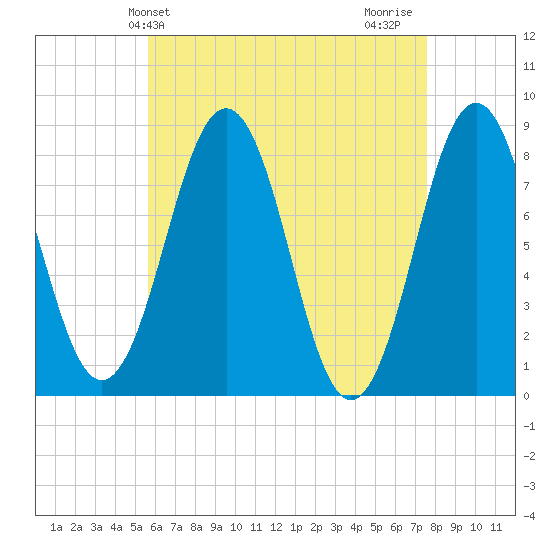 Robinhood tide chart for Saturday, April 24, 2021