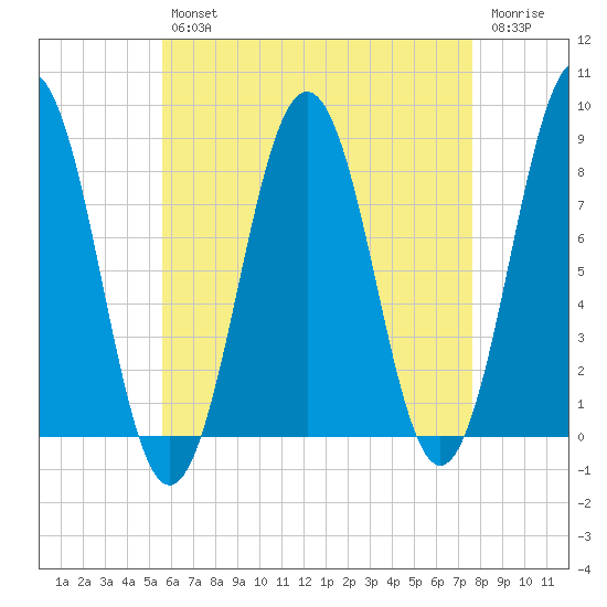 Robinhood tide chart for Tuesday, April 27, 2021