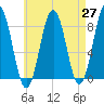 Robinhood tide chart for Tuesday, April 27, 2021