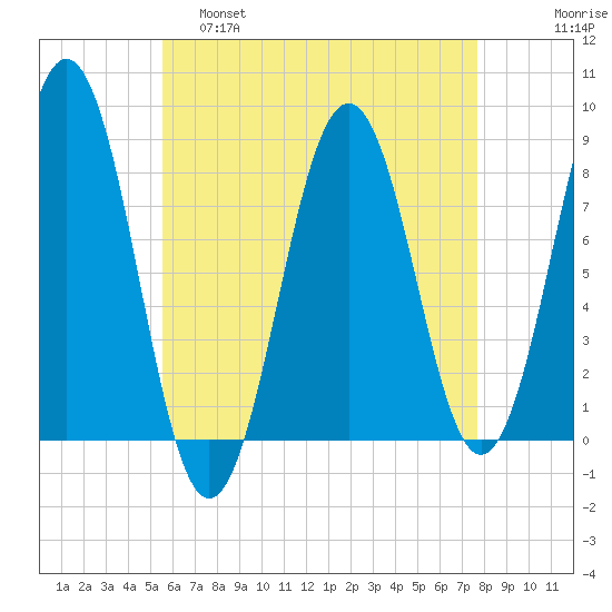Robinhood tide chart for Thursday, April 29, 2021