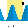 Robinhood tide chart for Friday, April 9, 2021