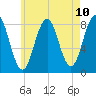 Robinhood tide chart for Monday, May 10, 2021