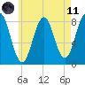 Robinhood tide chart for Tuesday, May 11, 2021
