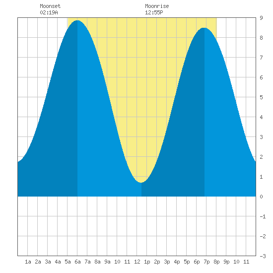 Robinhood tide chart for Thursday, May 20, 2021