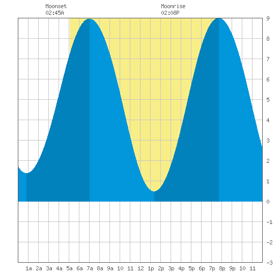 Robinhood tide chart for Friday, May 21, 2021
