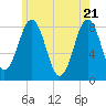 Robinhood tide chart for Friday, May 21, 2021
