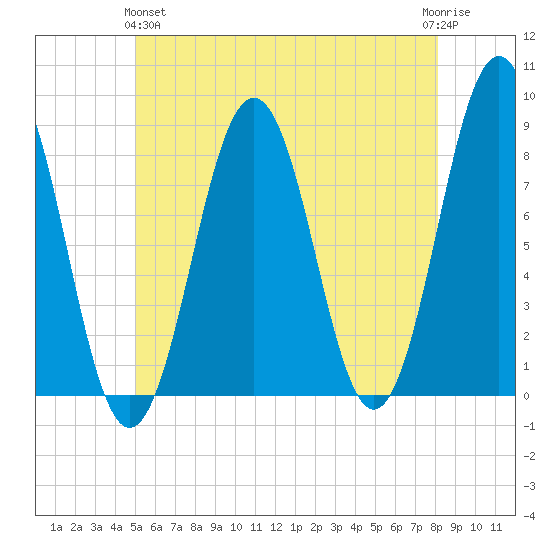 Robinhood tide chart for Tuesday, May 25, 2021