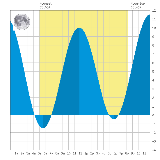 Robinhood tide chart for Wednesday, May 26, 2021